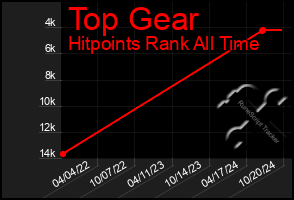 Total Graph of Top Gear