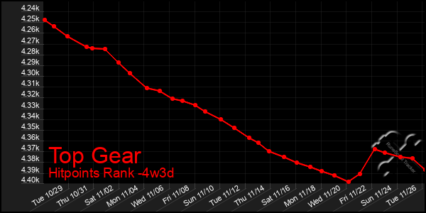 Last 31 Days Graph of Top Gear