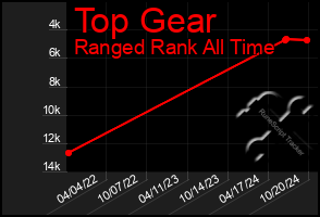 Total Graph of Top Gear