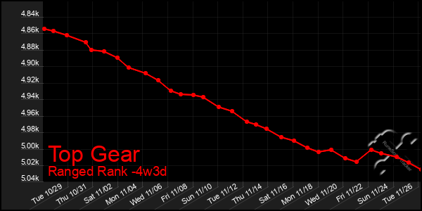 Last 31 Days Graph of Top Gear