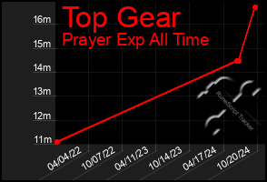 Total Graph of Top Gear