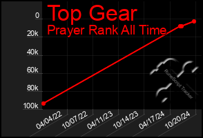 Total Graph of Top Gear