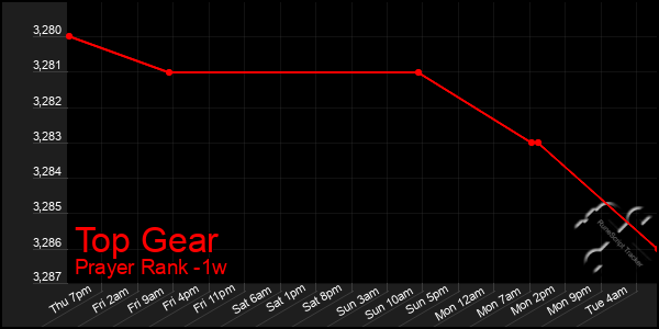 Last 7 Days Graph of Top Gear