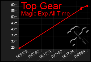 Total Graph of Top Gear