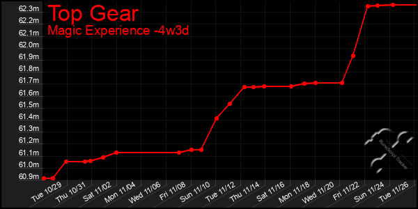 Last 31 Days Graph of Top Gear