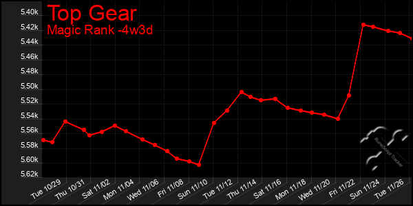 Last 31 Days Graph of Top Gear