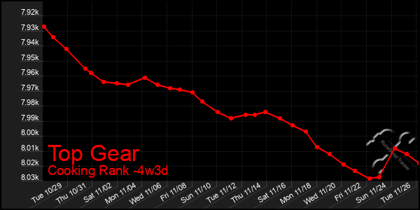 Last 31 Days Graph of Top Gear