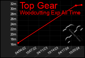 Total Graph of Top Gear