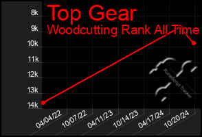 Total Graph of Top Gear