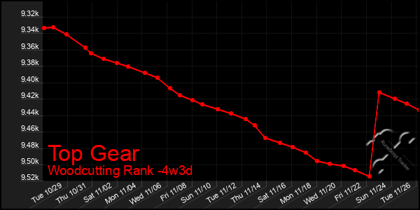 Last 31 Days Graph of Top Gear