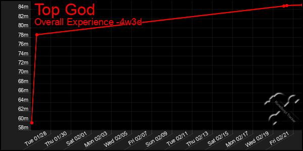 Last 31 Days Graph of Top God