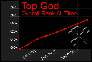 Total Graph of Top God