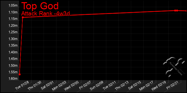 Last 31 Days Graph of Top God