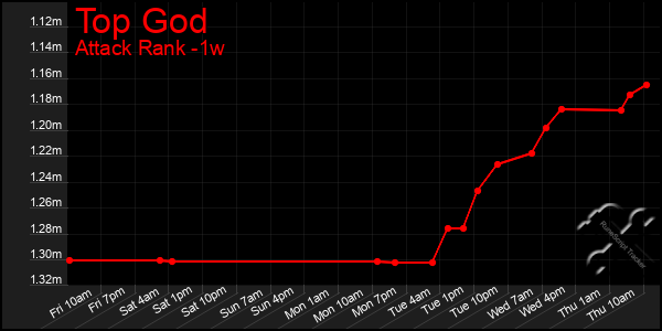 Last 7 Days Graph of Top God