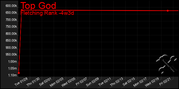 Last 31 Days Graph of Top God