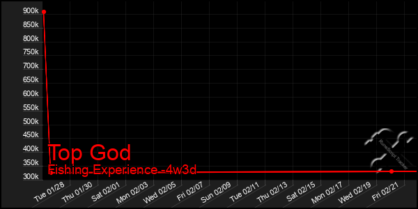 Last 31 Days Graph of Top God