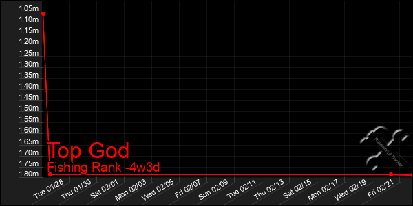 Last 31 Days Graph of Top God