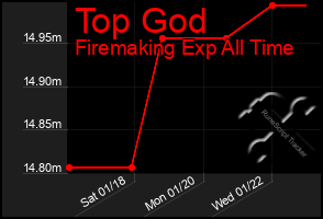 Total Graph of Top God