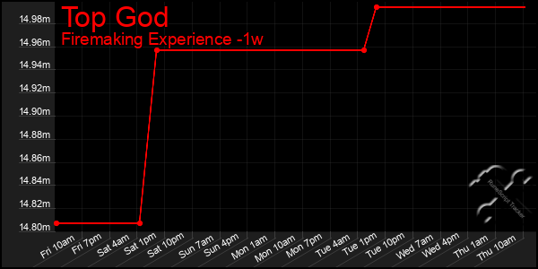 Last 7 Days Graph of Top God