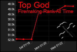 Total Graph of Top God