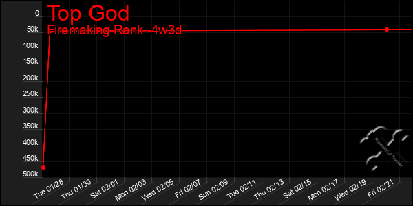 Last 31 Days Graph of Top God