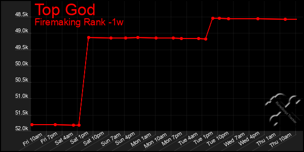 Last 7 Days Graph of Top God