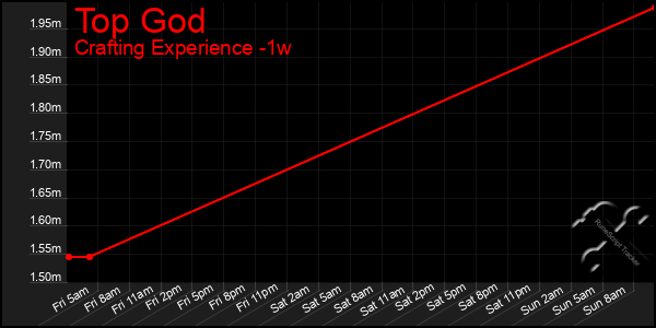 Last 7 Days Graph of Top God