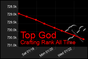 Total Graph of Top God