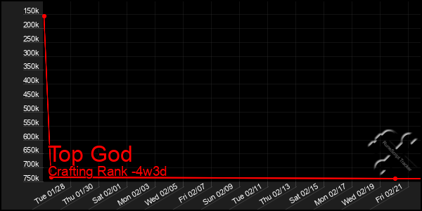 Last 31 Days Graph of Top God