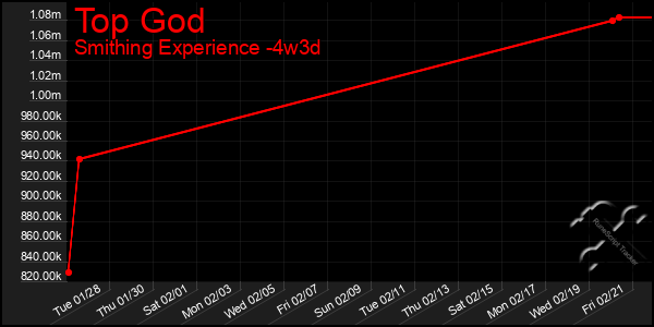 Last 31 Days Graph of Top God