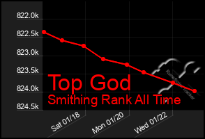 Total Graph of Top God