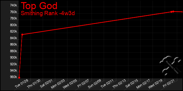 Last 31 Days Graph of Top God