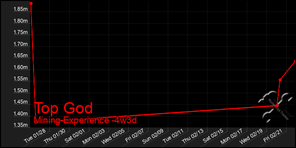 Last 31 Days Graph of Top God