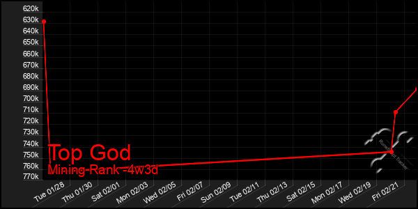 Last 31 Days Graph of Top God