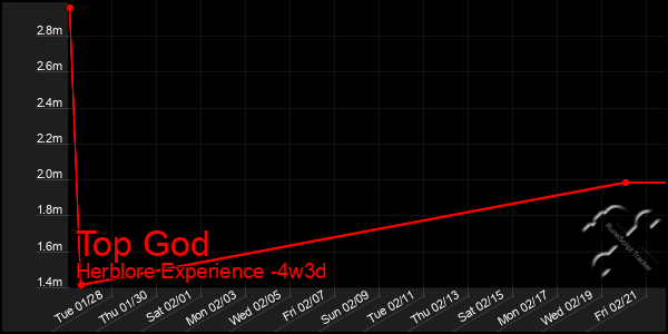 Last 31 Days Graph of Top God