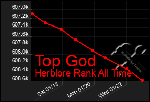 Total Graph of Top God