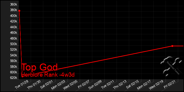 Last 31 Days Graph of Top God