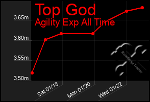 Total Graph of Top God