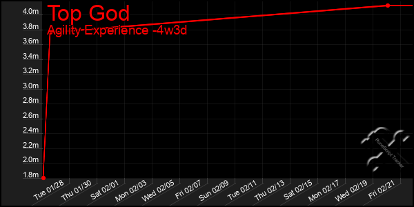 Last 31 Days Graph of Top God