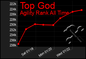 Total Graph of Top God