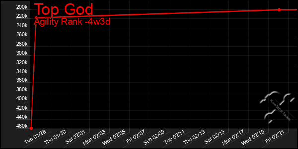 Last 31 Days Graph of Top God