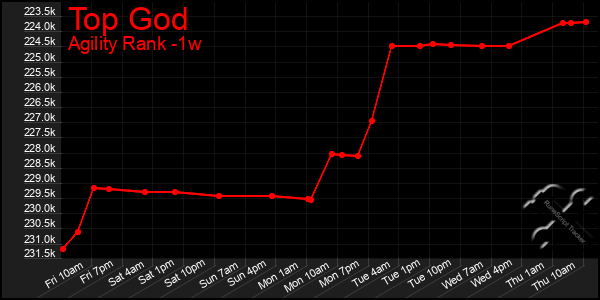 Last 7 Days Graph of Top God