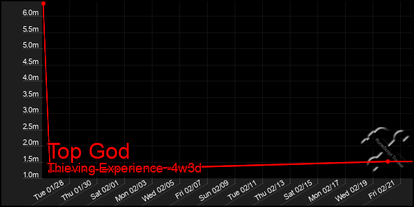 Last 31 Days Graph of Top God