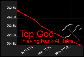 Total Graph of Top God