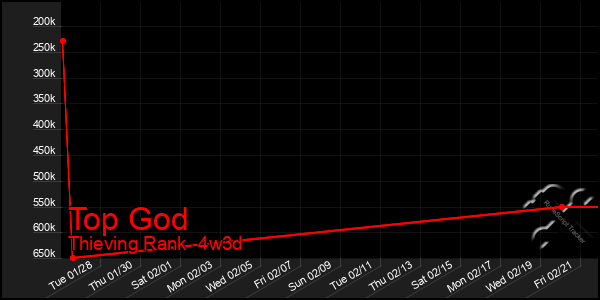 Last 31 Days Graph of Top God