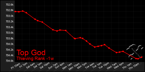 Last 7 Days Graph of Top God