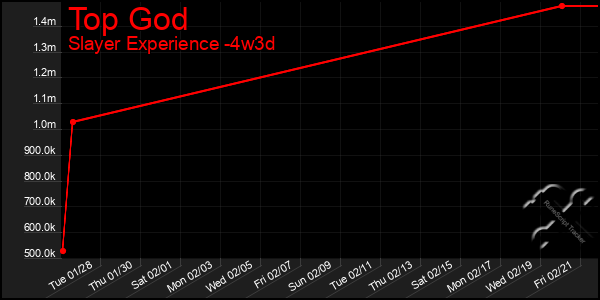 Last 31 Days Graph of Top God