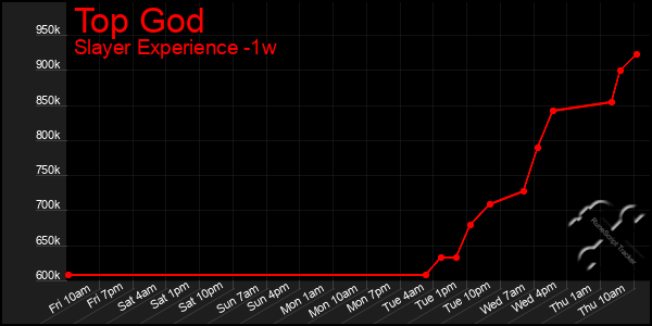 Last 7 Days Graph of Top God