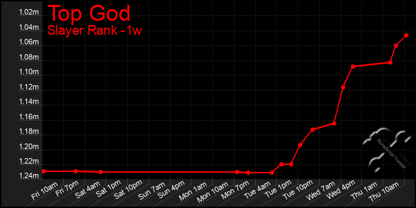 Last 7 Days Graph of Top God