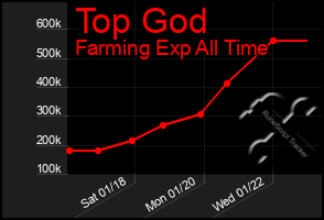 Total Graph of Top God